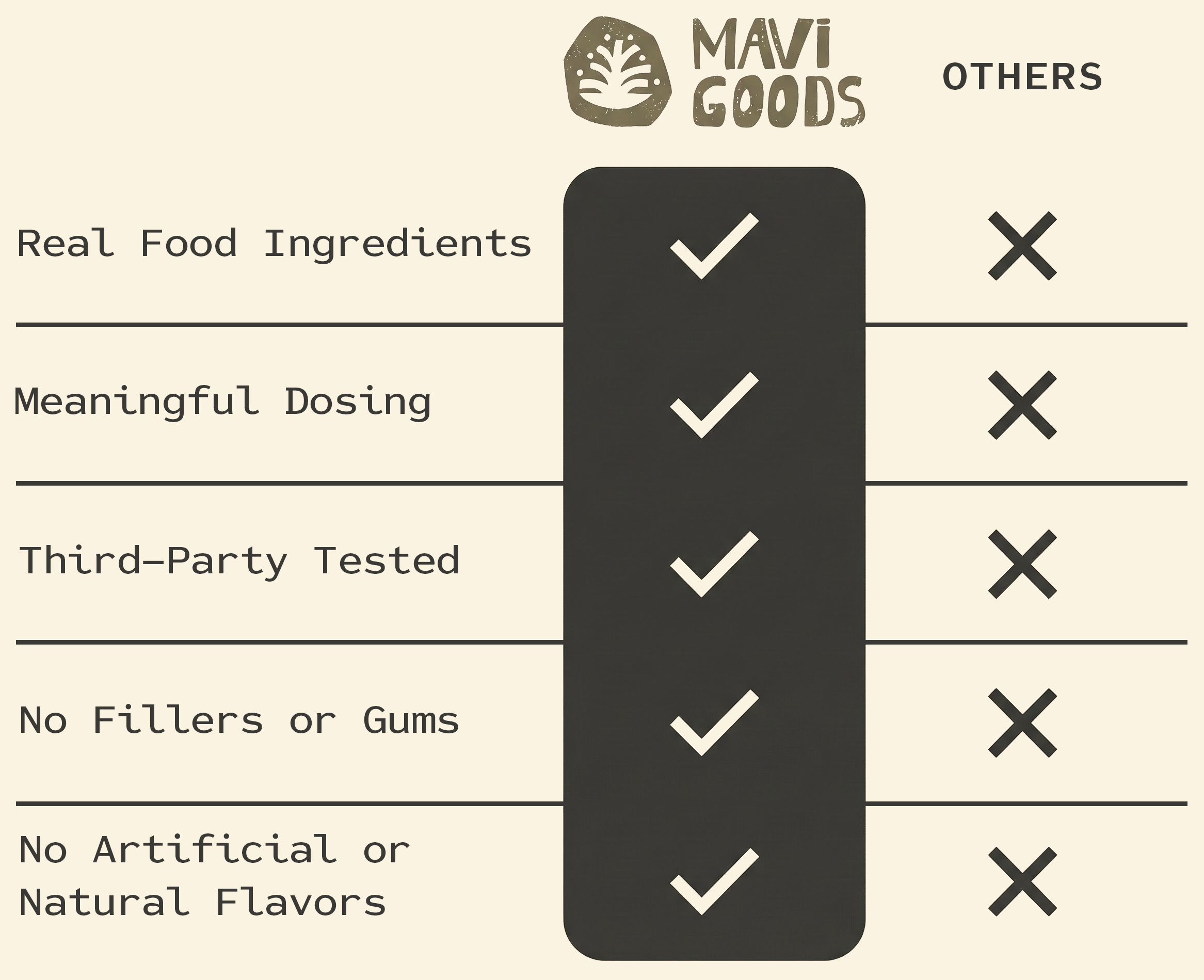 Comparison chart between Mavi Goods and 'Others' on product attributes.